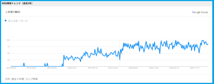 過去５年の検索トレンド